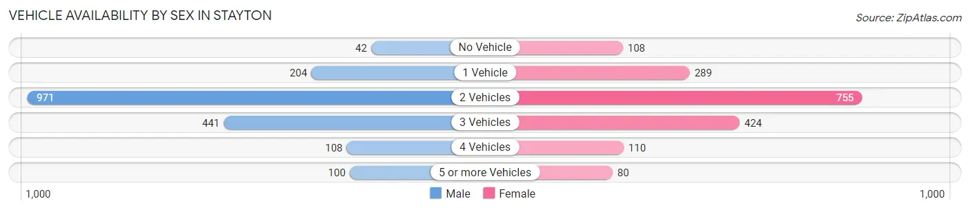 Vehicle Availability by Sex in Stayton