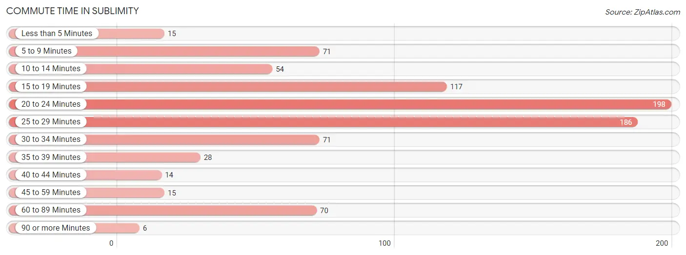 Commute Time in Sublimity