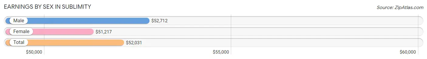 Earnings by Sex in Sublimity