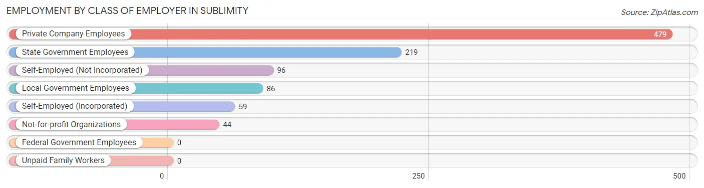 Employment by Class of Employer in Sublimity