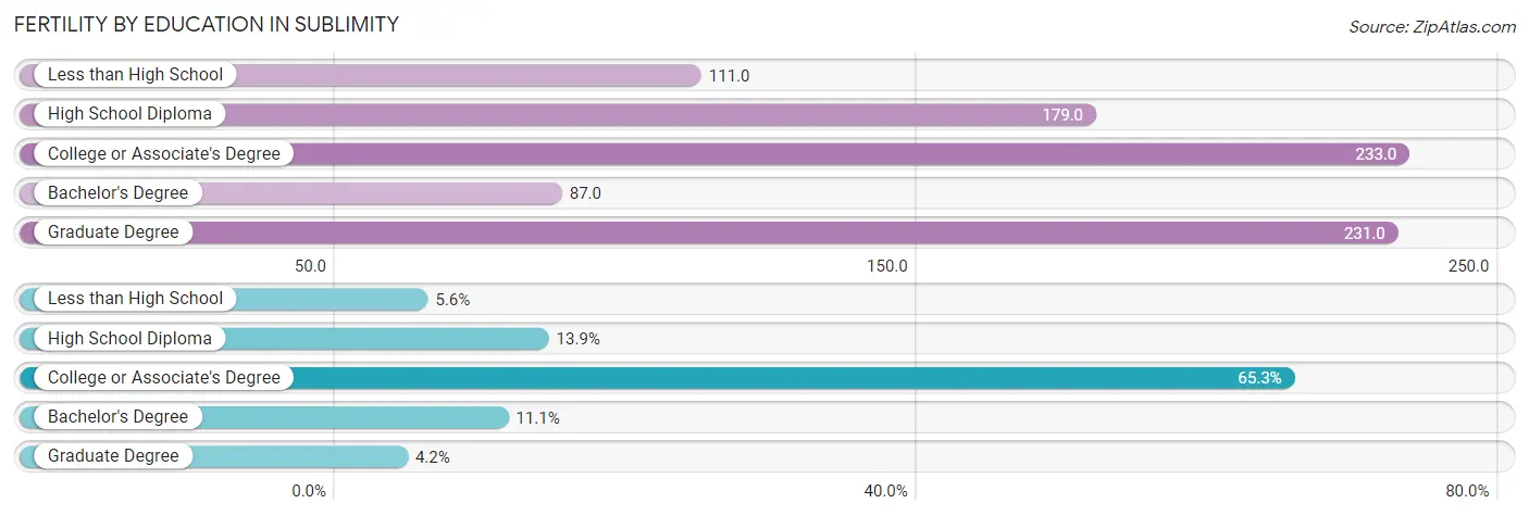 Female Fertility by Education Attainment in Sublimity