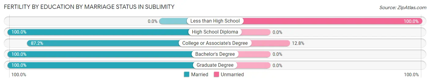 Female Fertility by Education by Marriage Status in Sublimity