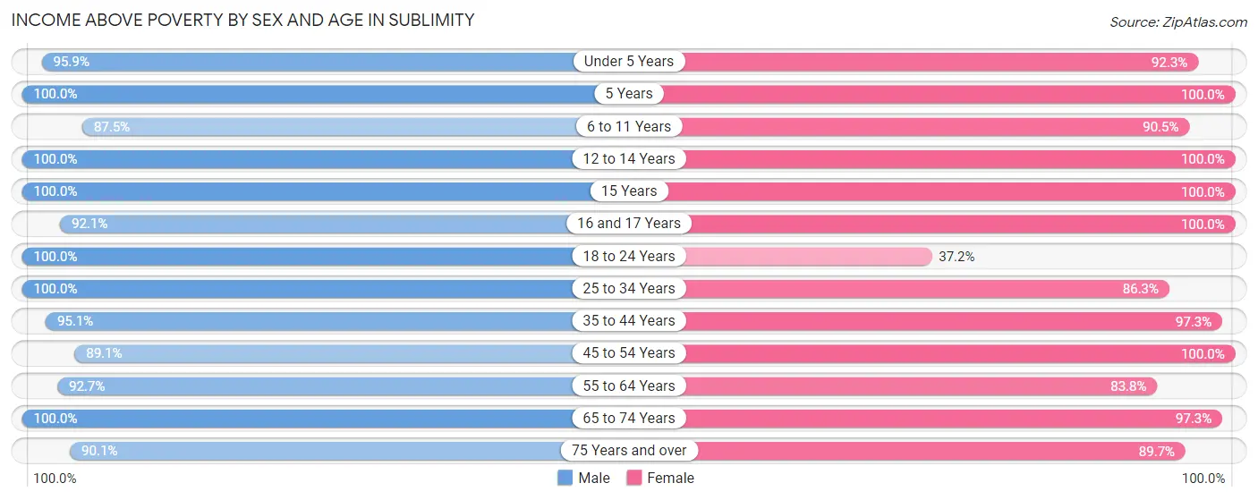 Income Above Poverty by Sex and Age in Sublimity