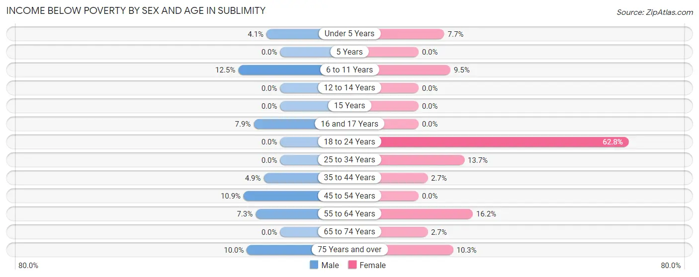 Income Below Poverty by Sex and Age in Sublimity