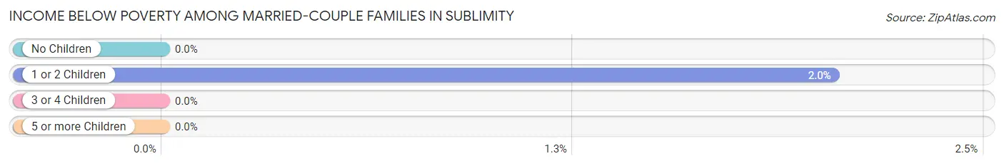 Income Below Poverty Among Married-Couple Families in Sublimity