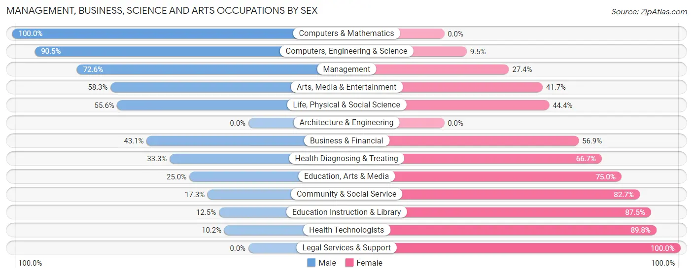 Management, Business, Science and Arts Occupations by Sex in Sublimity