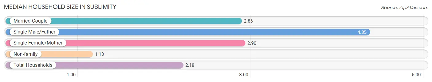 Median Household Size in Sublimity