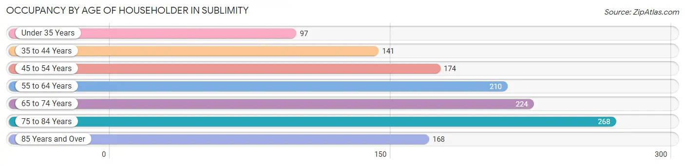 Occupancy by Age of Householder in Sublimity