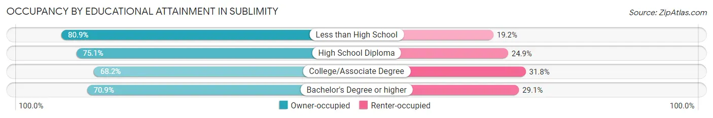 Occupancy by Educational Attainment in Sublimity