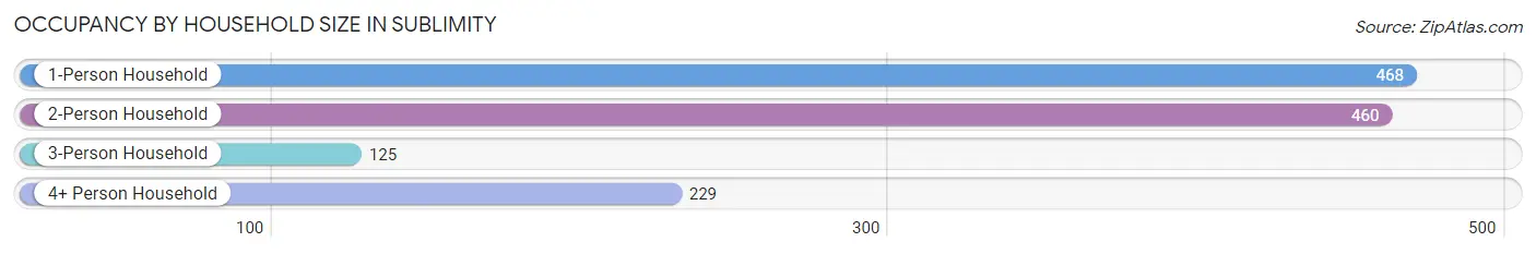 Occupancy by Household Size in Sublimity