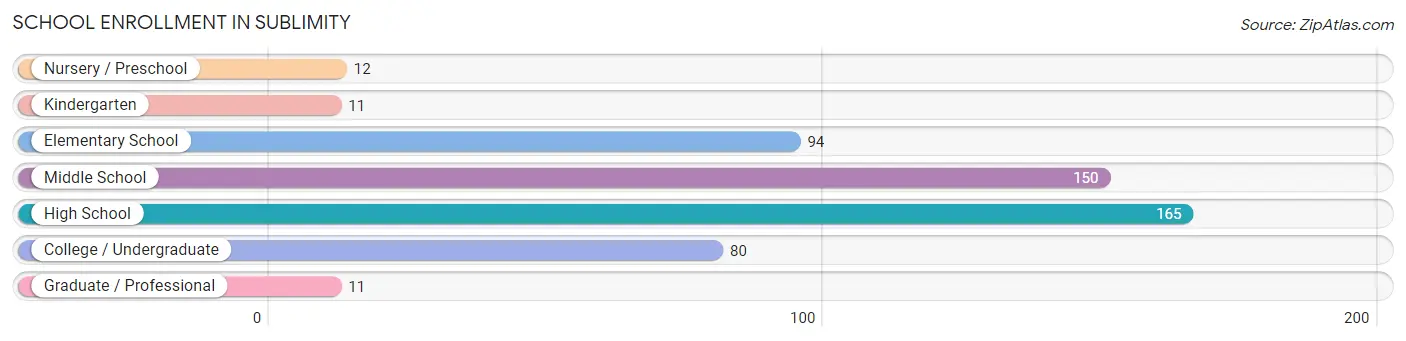 School Enrollment in Sublimity