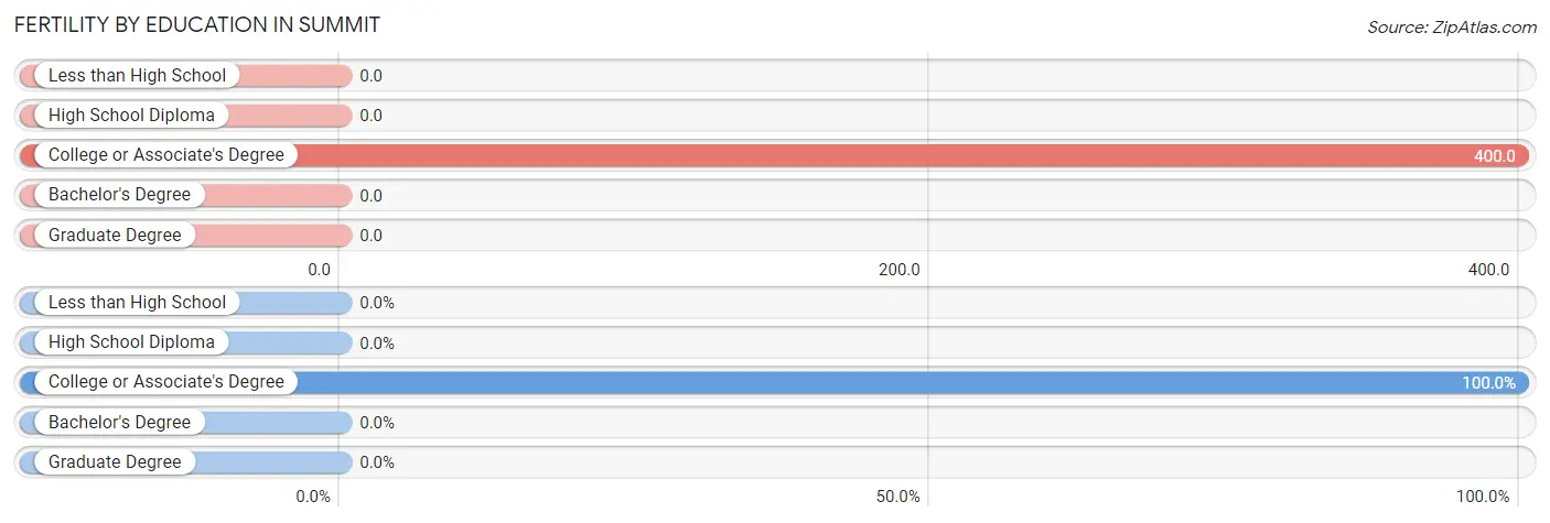 Female Fertility by Education Attainment in Summit