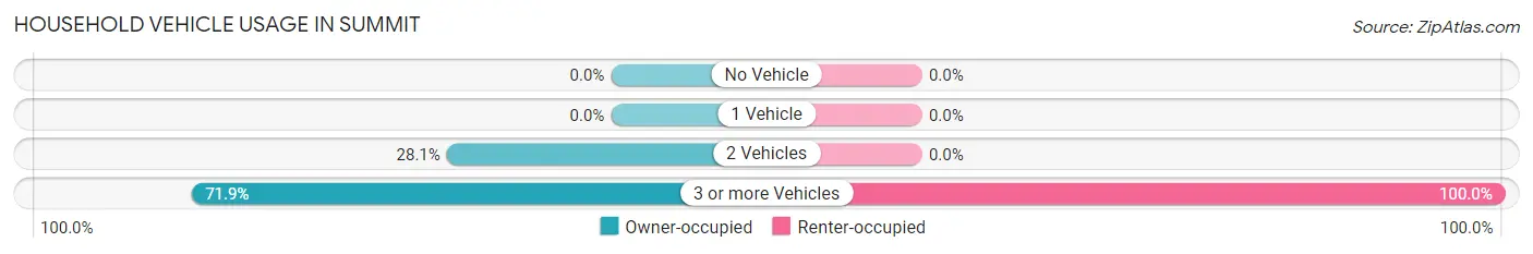 Household Vehicle Usage in Summit