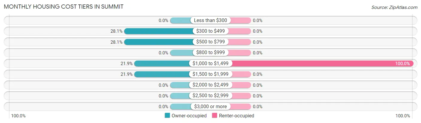 Monthly Housing Cost Tiers in Summit