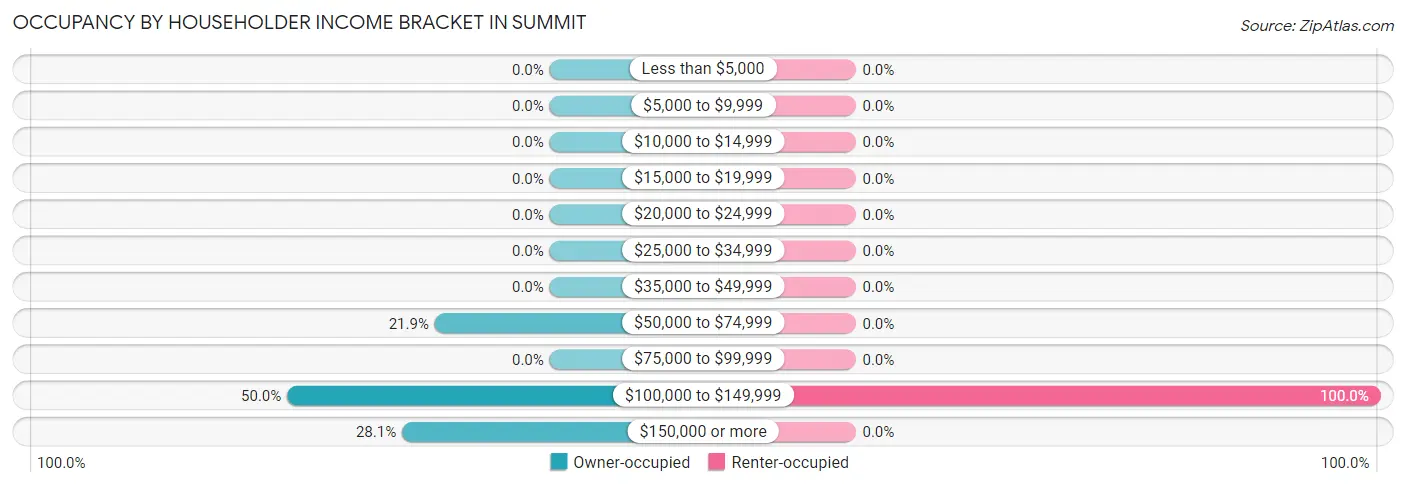 Occupancy by Householder Income Bracket in Summit