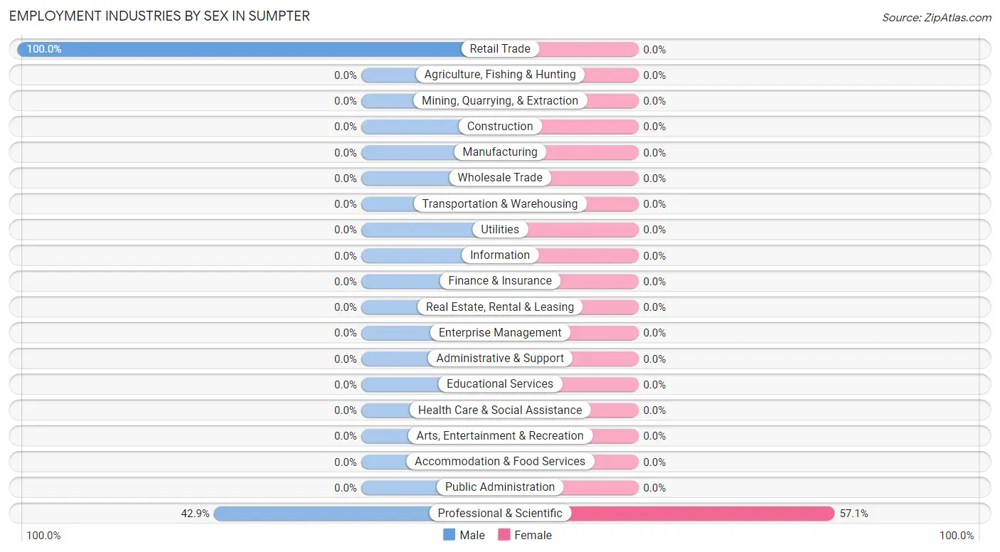 Employment Industries by Sex in Sumpter