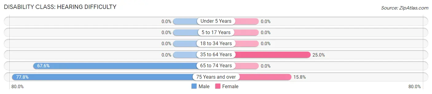 Disability in Sumpter: <span>Hearing Difficulty</span>