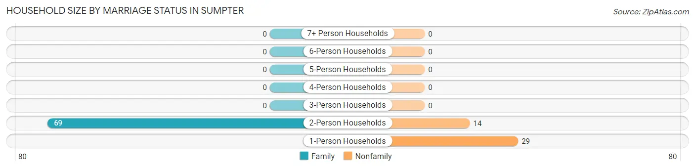 Household Size by Marriage Status in Sumpter