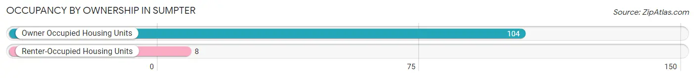 Occupancy by Ownership in Sumpter
