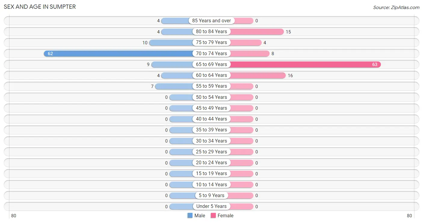 Sex and Age in Sumpter