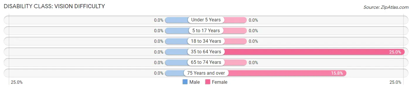 Disability in Sumpter: <span>Vision Difficulty</span>