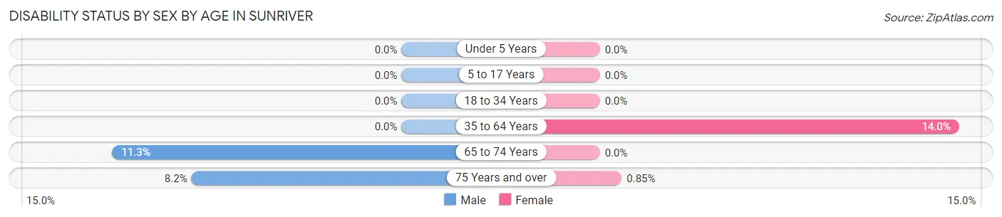Disability Status by Sex by Age in Sunriver