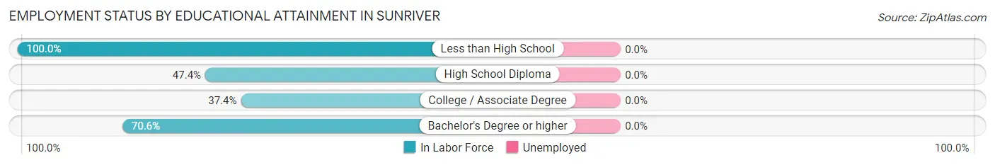 Employment Status by Educational Attainment in Sunriver