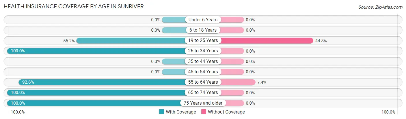 Health Insurance Coverage by Age in Sunriver