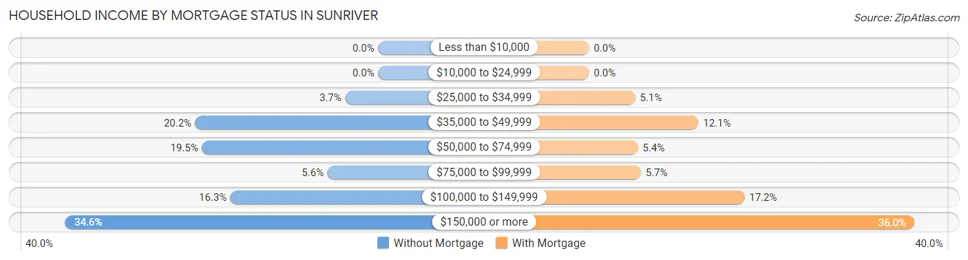 Household Income by Mortgage Status in Sunriver