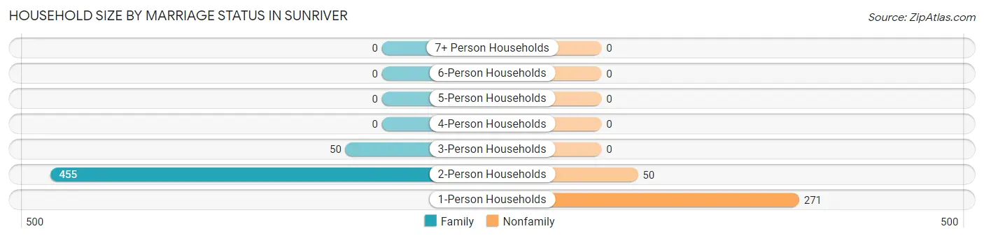 Household Size by Marriage Status in Sunriver