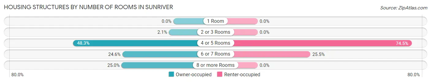 Housing Structures by Number of Rooms in Sunriver