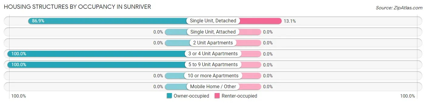 Housing Structures by Occupancy in Sunriver
