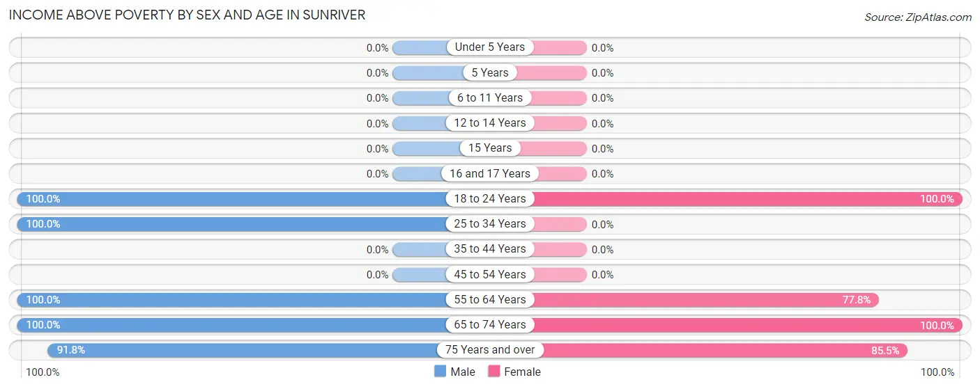 Income Above Poverty by Sex and Age in Sunriver