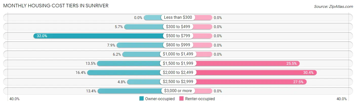 Monthly Housing Cost Tiers in Sunriver