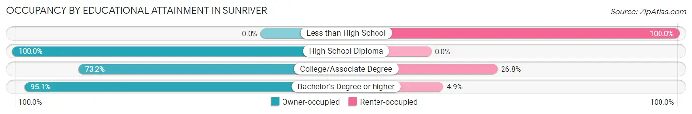 Occupancy by Educational Attainment in Sunriver
