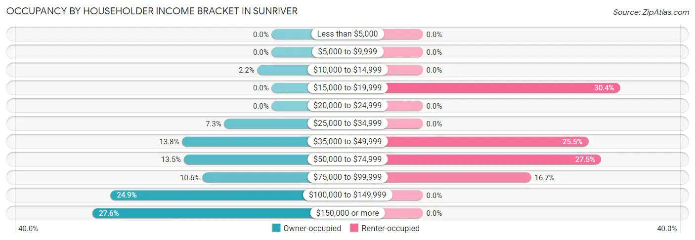 Occupancy by Householder Income Bracket in Sunriver
