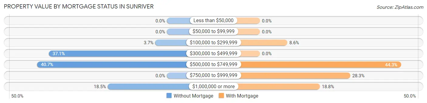 Property Value by Mortgage Status in Sunriver