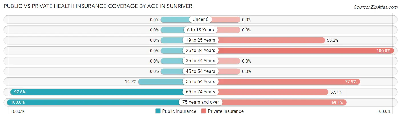 Public vs Private Health Insurance Coverage by Age in Sunriver