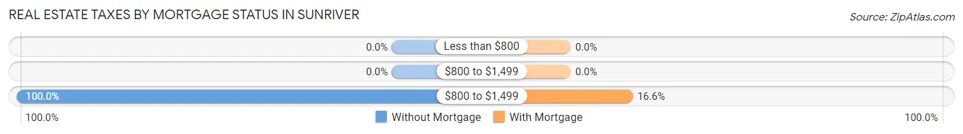 Real Estate Taxes by Mortgage Status in Sunriver