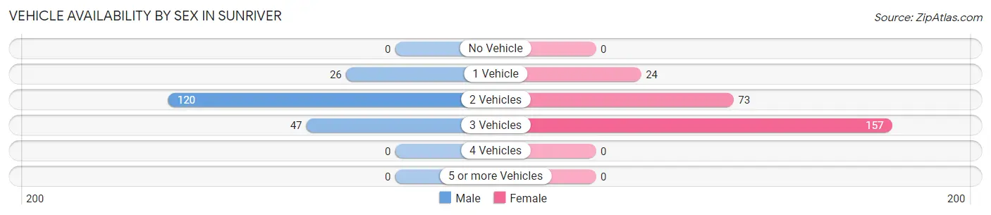 Vehicle Availability by Sex in Sunriver