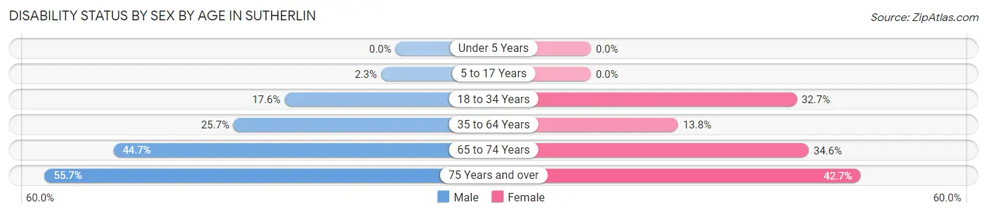Disability Status by Sex by Age in Sutherlin