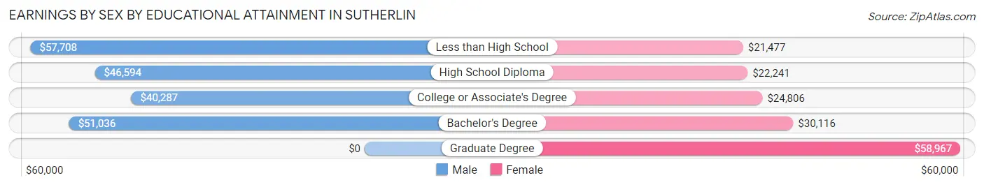 Earnings by Sex by Educational Attainment in Sutherlin