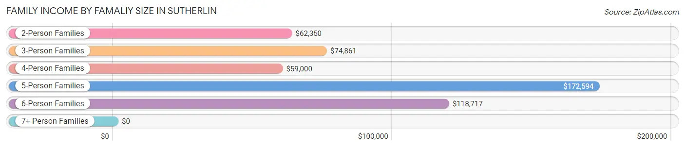 Family Income by Famaliy Size in Sutherlin