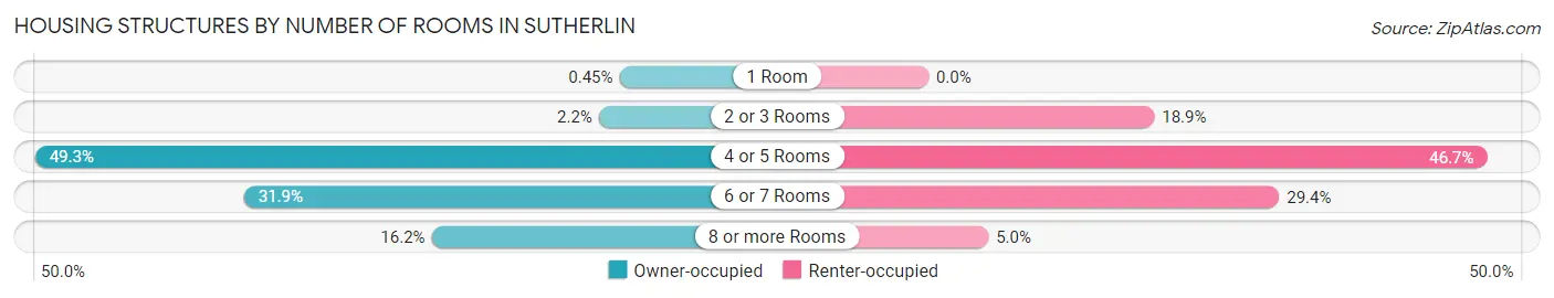Housing Structures by Number of Rooms in Sutherlin