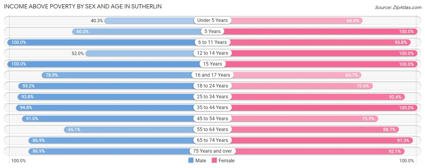 Income Above Poverty by Sex and Age in Sutherlin