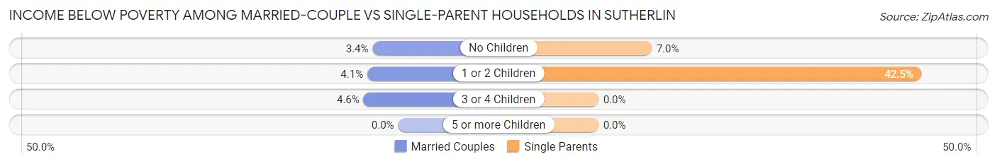 Income Below Poverty Among Married-Couple vs Single-Parent Households in Sutherlin