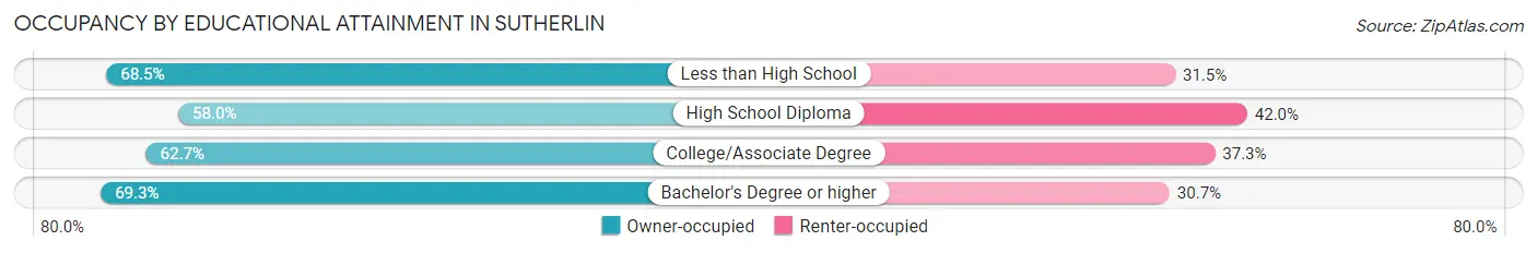 Occupancy by Educational Attainment in Sutherlin