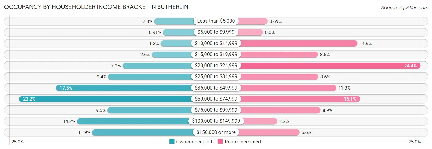 Occupancy by Householder Income Bracket in Sutherlin