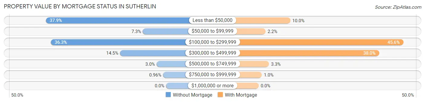 Property Value by Mortgage Status in Sutherlin