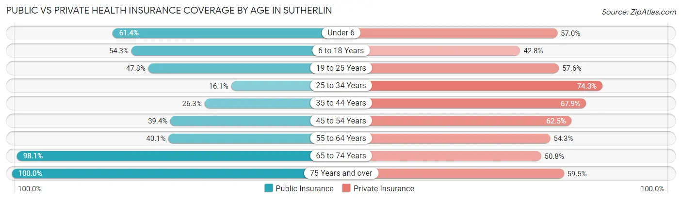 Public vs Private Health Insurance Coverage by Age in Sutherlin